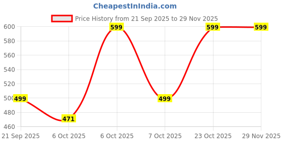myntra.com yoho Kids Printed Room Slippers yoho Price History Graph from 21 Sep 2025 to 27 Nov 2025