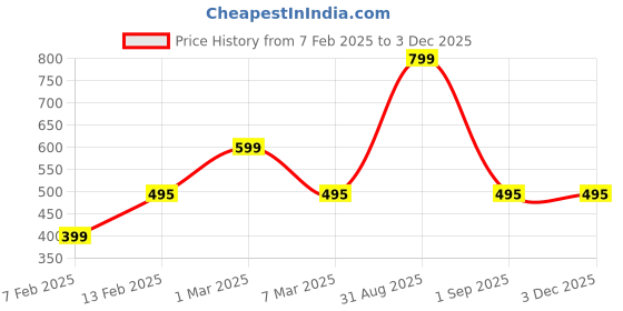 myntra.com yoho Kids Thong Flip-Flops yoho Price History Graph from 7 Feb 2025 to 2 Dec 2025