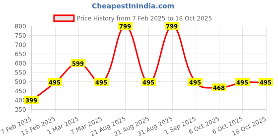 myntra.com yoho Kids Thong Flip-Flops yoho Price History Graph from 7 Feb 2025 to 17 Oct 2025