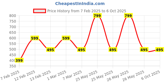 myntra.com yoho Kids Thong Flip-Flops yoho Price History Graph from 7 Feb 2025 to 5 Oct 2025