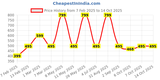 myntra.com yoho Kids Thong Flip-Flops yoho Price History Graph from 7 Feb 2025 to 14 Oct 2025