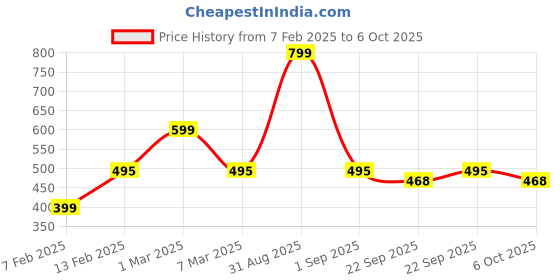 myntra.com yoho Kids Thong Flip-Flops yoho Price History Graph from 7 Feb 2025 to 4 Oct 2025