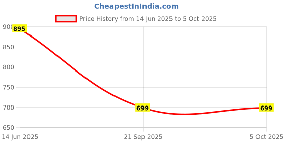 myntra.com yoho Kids We Bare Bears 003 Printed Sliders yoho Price History Graph from 14 Jun 2025 to 5 Oct 2025
