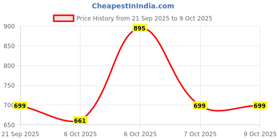 myntra.com yoho Kids We Bare Bears Printed Sliders yoho Price History Graph from 21 Sep 2025 to 8 Oct 2025