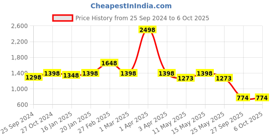myntra.com yoho Laser-Cut Embellished Flatform Heels yoho Price History Graph from 25 Sep 2024 to 4 Oct 2025