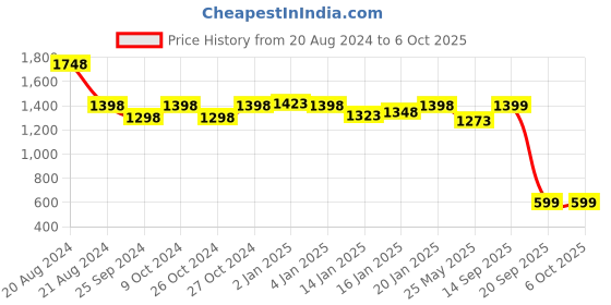myntra.com yoho Laser-Cut Embellished Flatform Heels yoho Price History Graph from 20 Aug 2024 to 6 Oct 2025