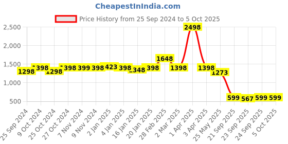 myntra.com yoho Laser-Cut Embellished Flatform Heels yoho Price History Graph from 25 Sep 2024 to 4 Oct 2025