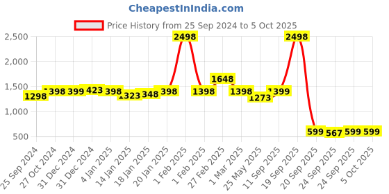 myntra.com yoho Laser-Cut Embellished Flatform Heels yoho Price History Graph from 25 Sep 2024 to 5 Oct 2025
