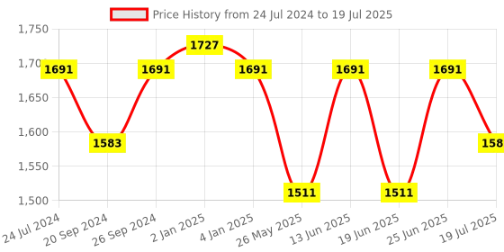 myntra.com yoho Leather Gladiators Sandals yoho Price History Graph from 24 Jul 2024 to 19 Jul 2025