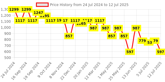 myntra.com yoho Men Adjustable Strap Sliders yoho Price History Graph from 24 Jul 2024 to 12 Jul 2025