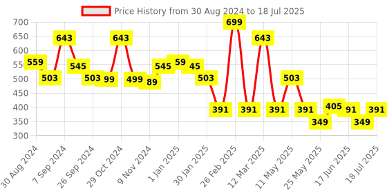 myntra.com Yoho Men All-Terrain Sliders Slipper yoho Price History Graph from 30 Aug 2024 to 11 Jul 2025