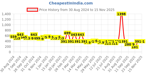 myntra.com Yoho Men All-Terrain Sliders Slipper yoho Price History Graph from 30 Aug 2024 to 15 Nov 2025