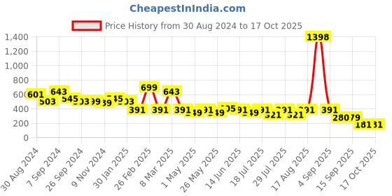 myntra.com Yoho Men All-Terrain Sliders Slipper yoho Price History Graph from 30 Aug 2024 to 16 Oct 2025