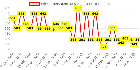 myntra.com Yoho Men All-Terrain Sliders Slippers yoho Price History Graph from 30 Aug 2024 to 12 Jul 2025