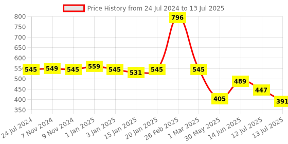 myntra.com yoho Men Anti-Skid Sole Flexible Sliders yoho Price History Graph from 24 Jul 2024 to 13 Jul 2025