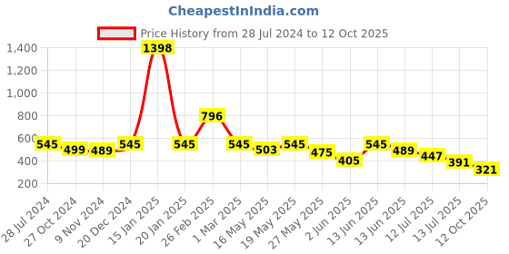 myntra.com yoho Men Anti-Skid Sole Flexible Sliders yoho Price History Graph from 28 Jul 2024 to 12 Oct 2025