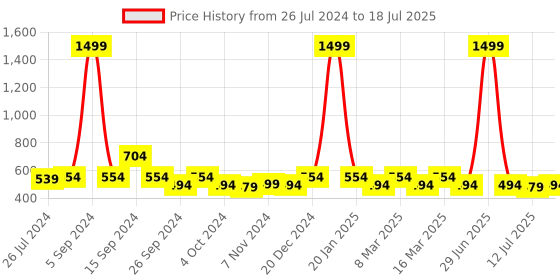 myntra.com yoho Men Anti Slip Comfortable Thong Flip-Flops yoho Price History Graph from 26 Jul 2024 to 18 Jul 2025