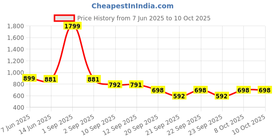 myntra.com yoho Men Batman 004 Printed Rubber Sliders yoho Price History Graph from 7 Jun 2025 to 10 Oct 2025