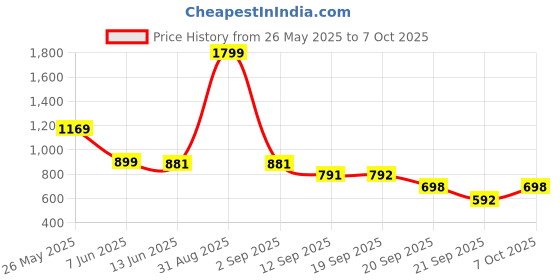 myntra.com yoho Men Batman Printed Rubber Sliders yoho Price History Graph from 26 May 2025 to 7 Oct 2025