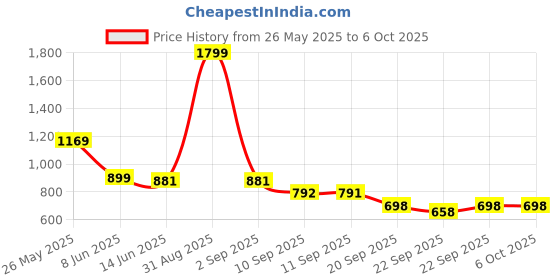 myntra.com yoho Men Batman Printed Sliders yoho Price History Graph from 26 May 2025 to 6 Oct 2025