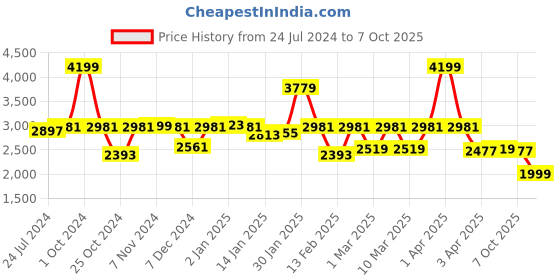 myntra.com YOHO Men Blinc Hands Free Sneakers yoho Price History Graph from 24 Jul 2024 to 7 Oct 2025