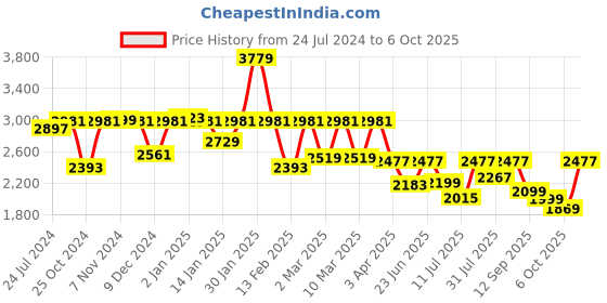 myntra.com YOHO Men Blinc Hands Free Sneakers yoho Price History Graph from 24 Jul 2024 to 4 Oct 2025