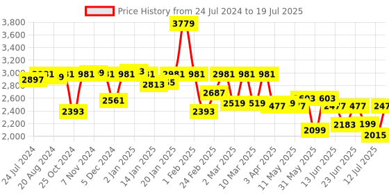 myntra.com YOHO Men Blinc Hands Free Sneakers yoho Price History Graph from 24 Jul 2024 to 12 Jul 2025
