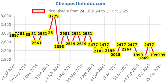 myntra.com YOHO Men Blinc Hands Free Sneakers yoho Price History Graph from 24 Jul 2024 to 15 Oct 2025