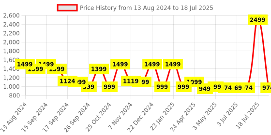 myntra.com yoho Men Canvas Slip-On Sneakers yoho Price History Graph from 13 Aug 2024 to 11 Jul 2025