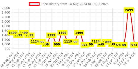 myntra.com yoho Men Canvas Slip-On Sneakers yoho Price History Graph from 14 Aug 2024 to 13 Jul 2025