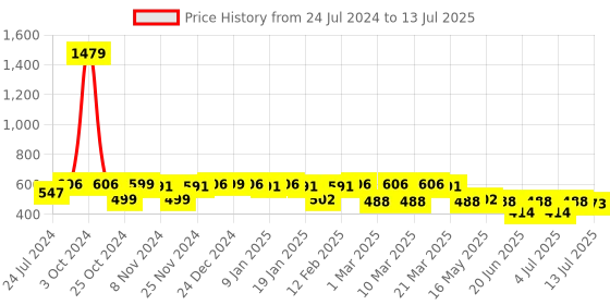 myntra.com Yoho Men Classic Clogs yoho Price History Graph from 24 Jul 2024 to 13 Jul 2025