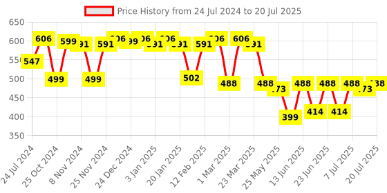 myntra.com Yoho Men Classic Clogs yoho Price History Graph from 24 Jul 2024 to 12 Jul 2025