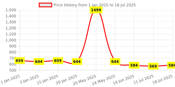 myntra.com yoho Men Clogs yoho Price History Graph from 1 Jan 2025 to 11 Jul 2025