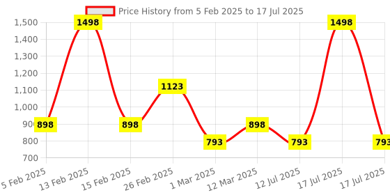 myntra.com yoho Men Clogs yoho Price History Graph from 5 Feb 2025 to 17 Jul 2025