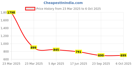 myntra.com yoho Men Clogs yoho Price History Graph from 23 Mar 2025 to 5 Oct 2025