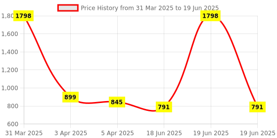 myntra.com yoho Men Clogs yoho Price History Graph from 31 Mar 2025 to 19 Jun 2025
