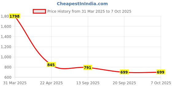 myntra.com yoho Men Clogs yoho Price History Graph from 31 Mar 2025 to 7 Oct 2025