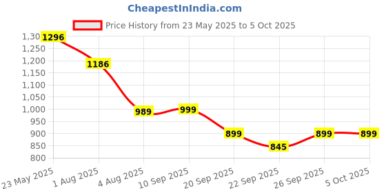myntra.com yoho Men Clogs yoho Price History Graph from 23 May 2025 to 5 Oct 2025