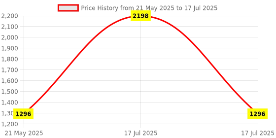 myntra.com yoho Men Clogs yoho Price History Graph from 21 May 2025 to 17 Jul 2025