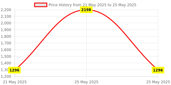 myntra.com yoho Men Clogs yoho Price History Graph from 21 May 2025 to 25 May 2025
