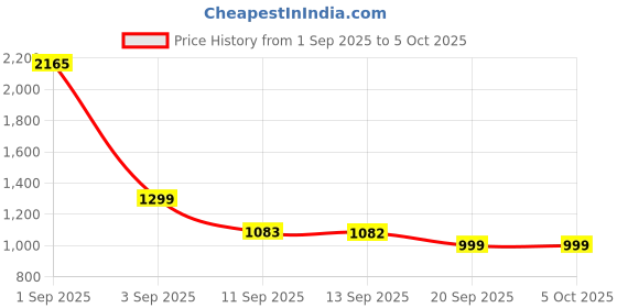 myntra.com yoho Men Clogs Flip Flops yoho Price History Graph from 1 Sep 2025 to 4 Oct 2025