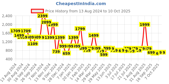 myntra.com yoho Men Colourblocked Boat Shoes yoho Price History Graph from 13 Aug 2024 to 9 Oct 2025