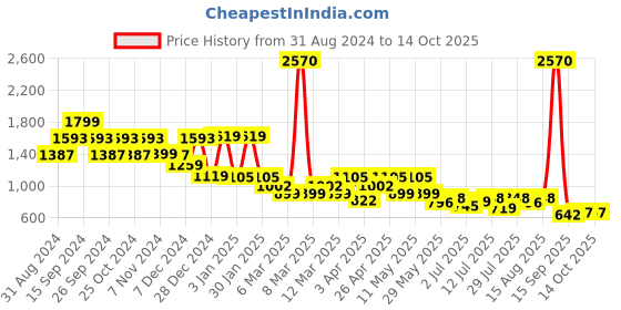 myntra.com yoho Men Colourblocked Derbys yoho Price History Graph from 31 Aug 2024 to 14 Oct 2025