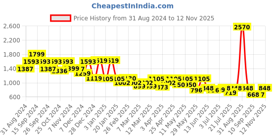 myntra.com yoho Men Colourblocked Lace-Up Sneakers yoho Price History Graph from 31 Aug 2024 to 12 Nov 2025