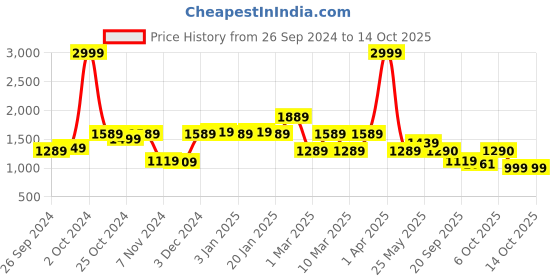 myntra.com yoho Men Colourblocked Lace-Ups Sneakers yoho Price History Graph from 26 Sep 2024 to 14 Oct 2025