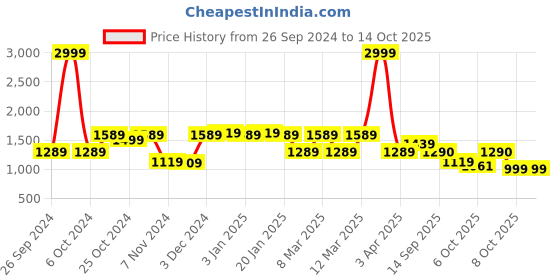 myntra.com yoho Men Colourblocked Lace-Ups Sneakers yoho Price History Graph from 26 Sep 2024 to 13 Oct 2025