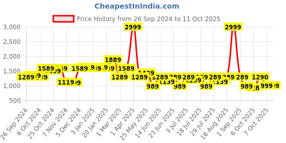 myntra.com yoho Men Colourblocked Lace-Ups Sneakers yoho Price History Graph from 26 Sep 2024 to 10 Oct 2025