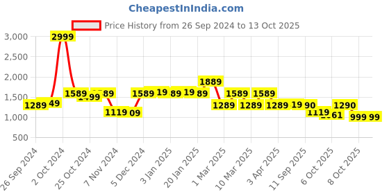 myntra.com yoho Men Colourblocked Lace-Ups Sneakers yoho Price History Graph from 26 Sep 2024 to 13 Oct 2025
