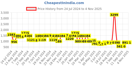 myntra.com yoho Men Colourblocked Lightweight Anti-Skid Sole Mid-Top Sneakers yoho Price History Graph from 24 Jul 2024 to 3 Nov 2025