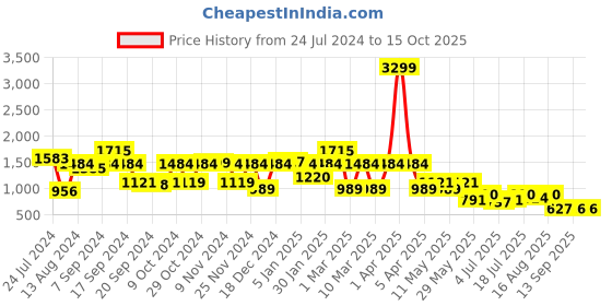 myntra.com yoho Men Colourblocked Lightweight Anti-Skid Sole Mid-Top Sneakers yoho Price History Graph from 24 Jul 2024 to 15 Oct 2025